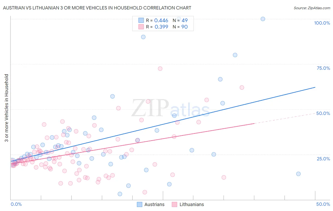 Austrian vs Lithuanian 3 or more Vehicles in Household