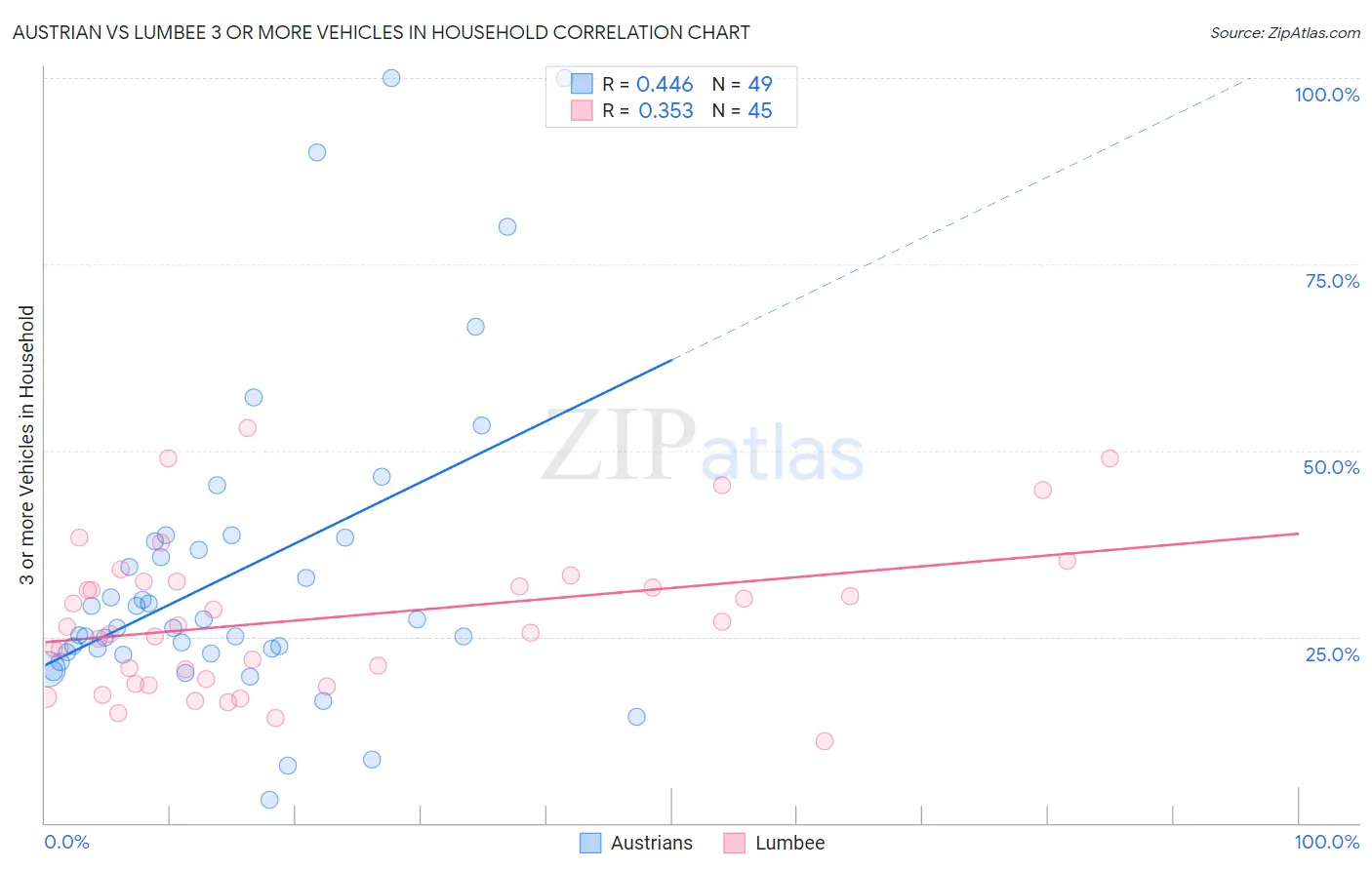 Austrian vs Lumbee 3 or more Vehicles in Household