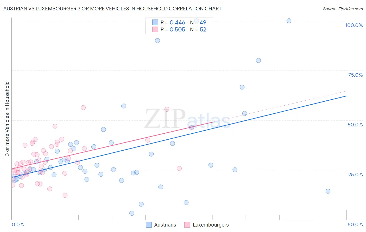 Austrian vs Luxembourger 3 or more Vehicles in Household