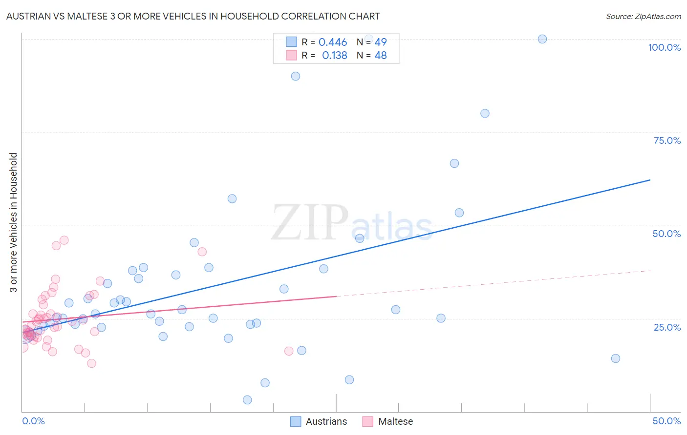 Austrian vs Maltese 3 or more Vehicles in Household
