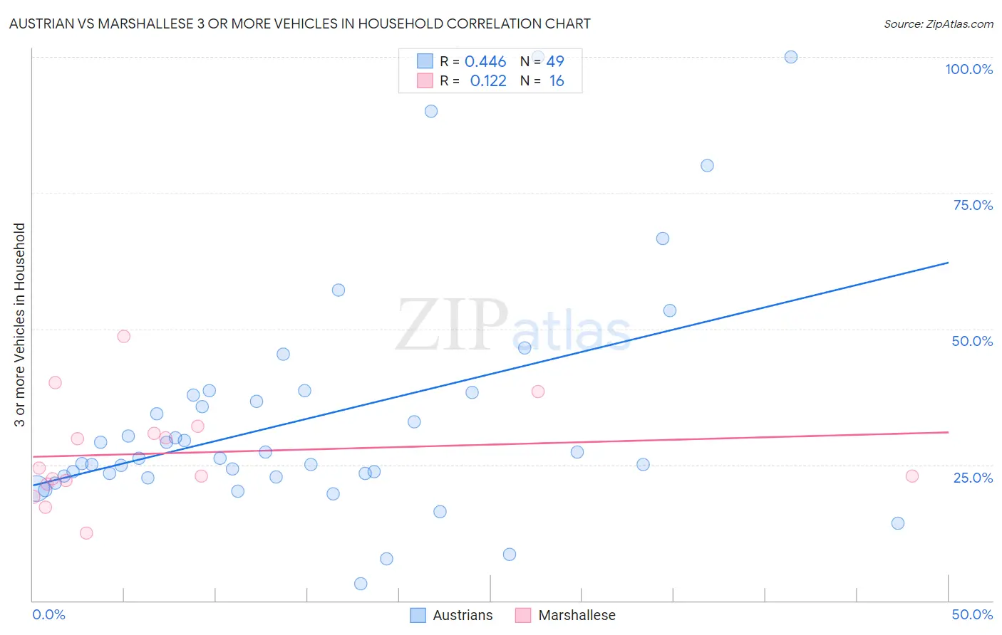 Austrian vs Marshallese 3 or more Vehicles in Household