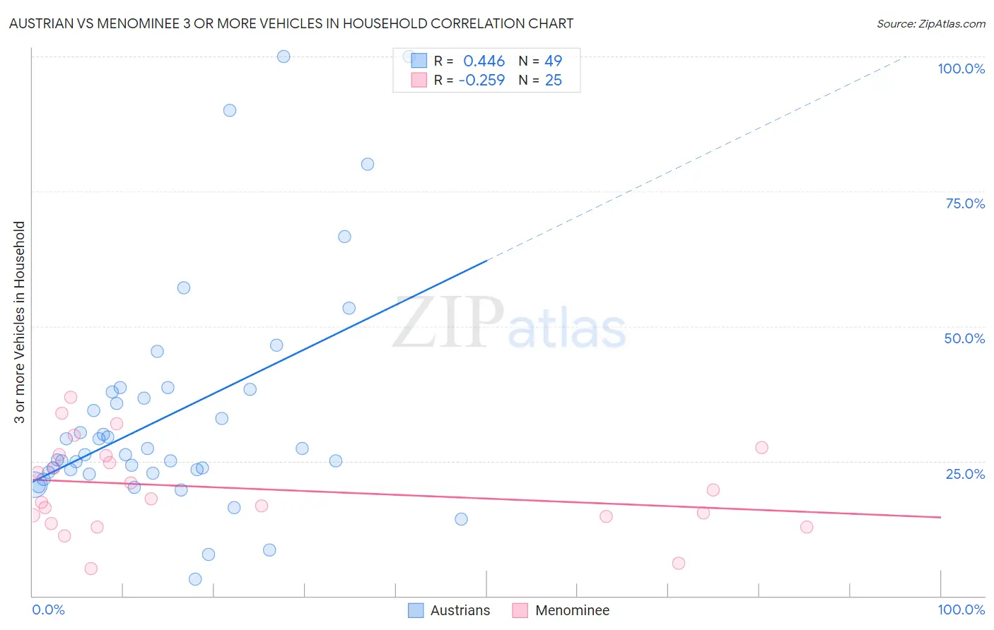 Austrian vs Menominee 3 or more Vehicles in Household