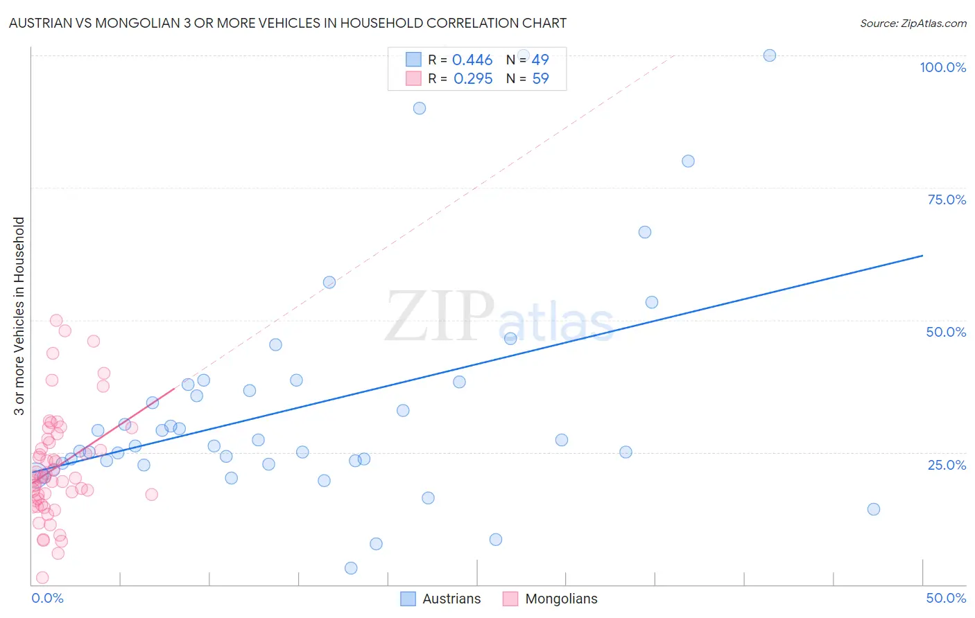 Austrian vs Mongolian 3 or more Vehicles in Household