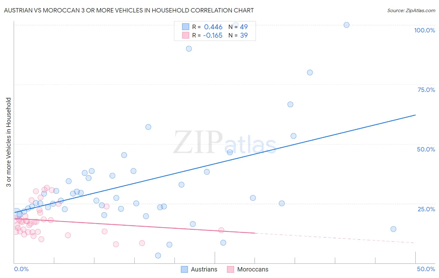 Austrian vs Moroccan 3 or more Vehicles in Household