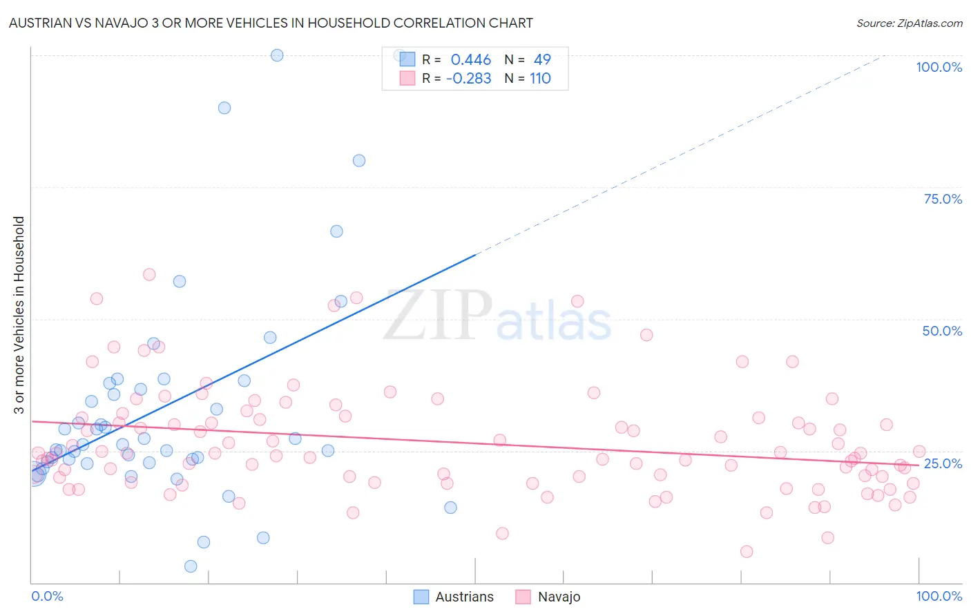 Austrian vs Navajo 3 or more Vehicles in Household