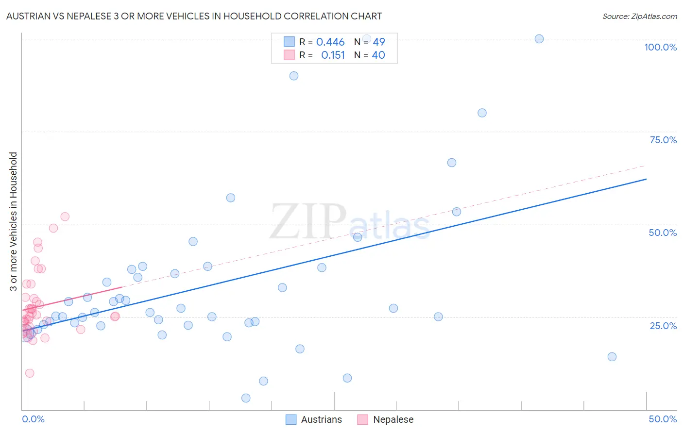 Austrian vs Nepalese 3 or more Vehicles in Household