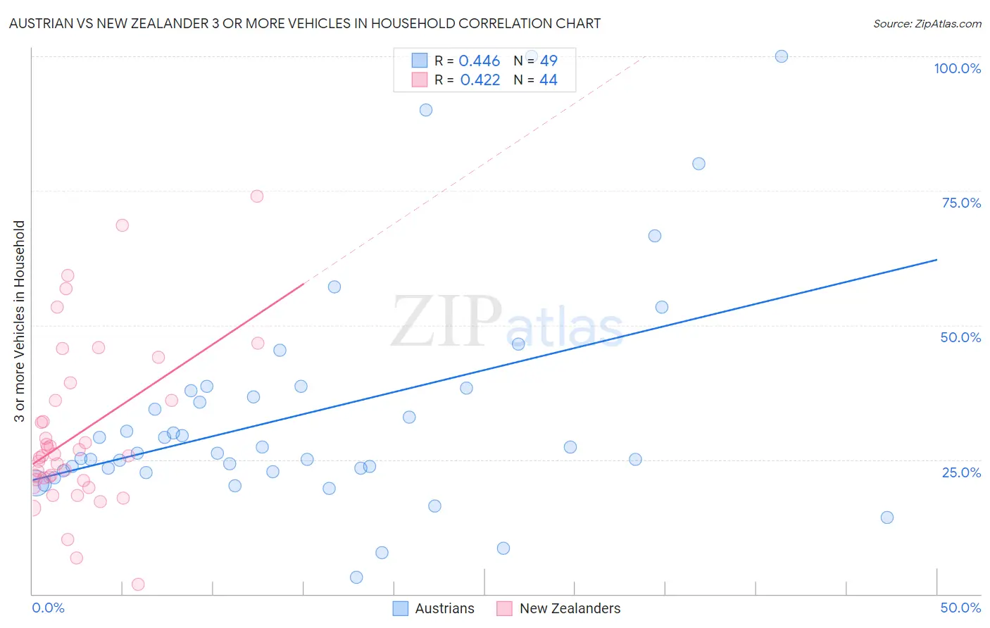 Austrian vs New Zealander 3 or more Vehicles in Household