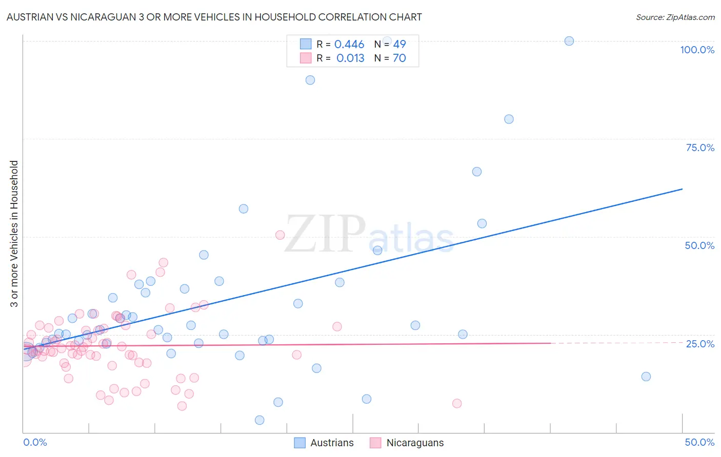 Austrian vs Nicaraguan 3 or more Vehicles in Household