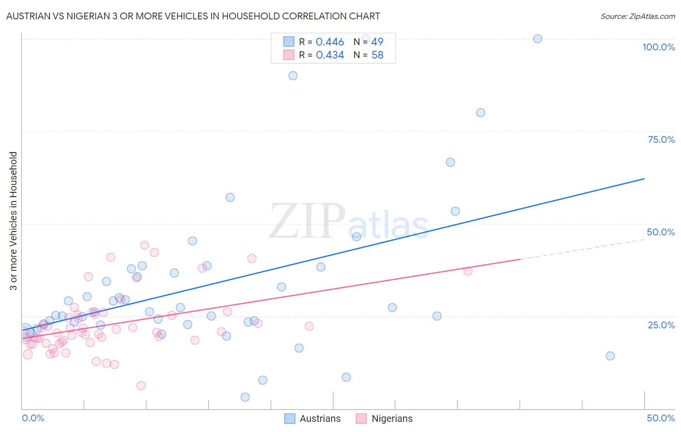 Austrian vs Nigerian 3 or more Vehicles in Household