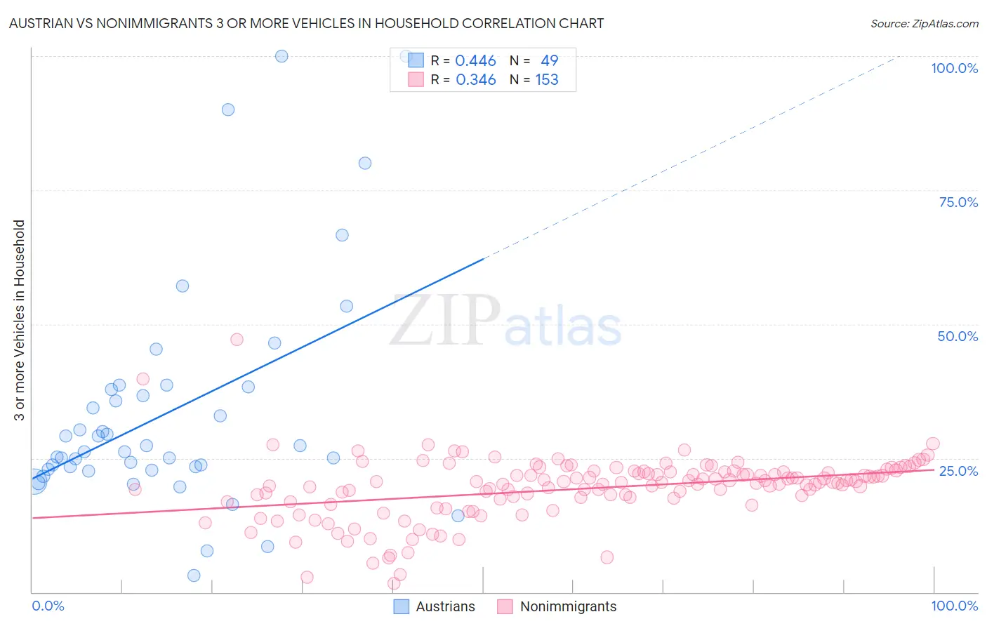 Austrian vs Nonimmigrants 3 or more Vehicles in Household