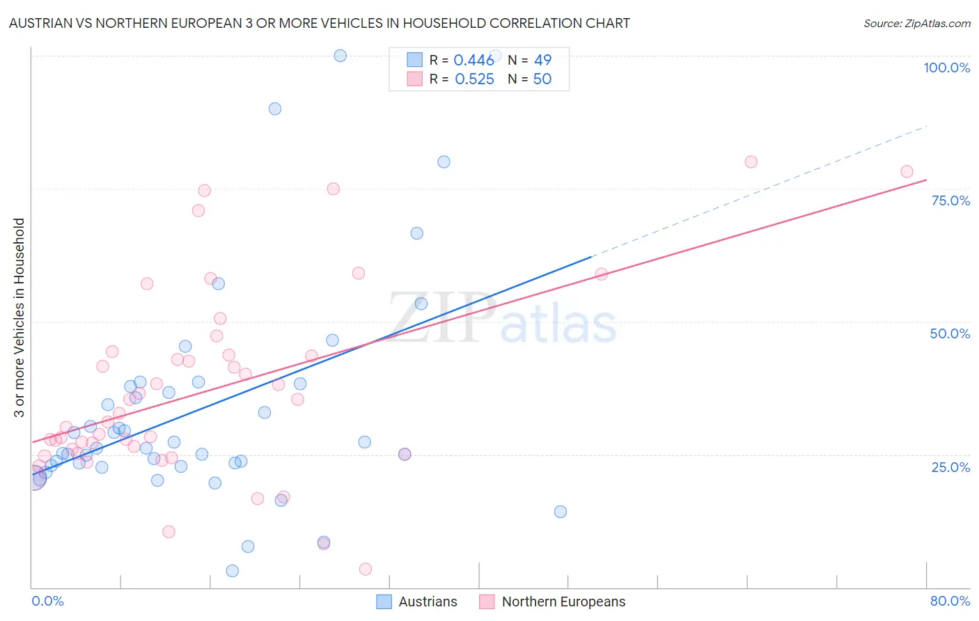 Austrian vs Northern European 3 or more Vehicles in Household