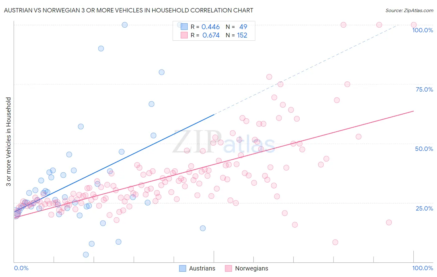 Austrian vs Norwegian 3 or more Vehicles in Household