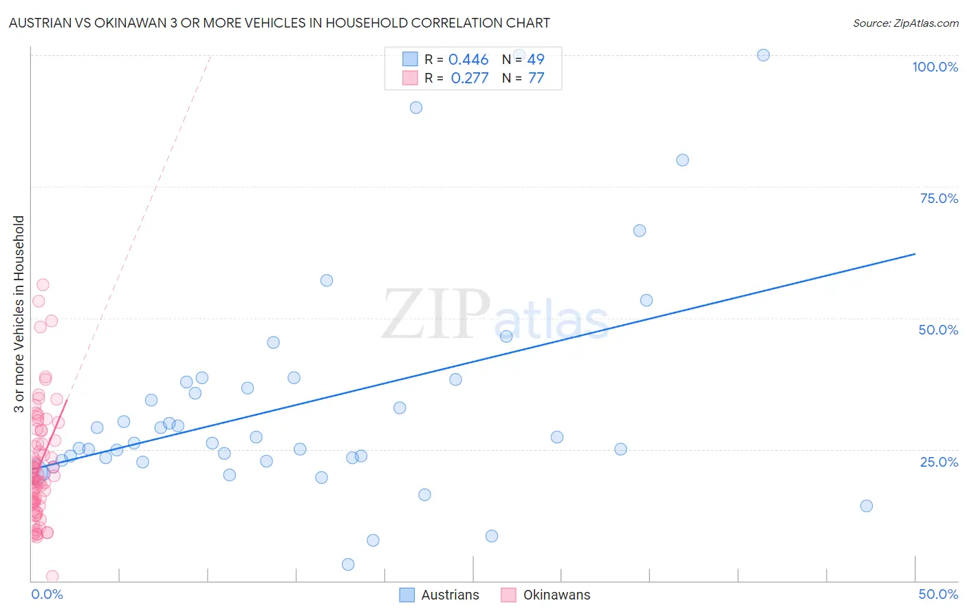 Austrian vs Okinawan 3 or more Vehicles in Household