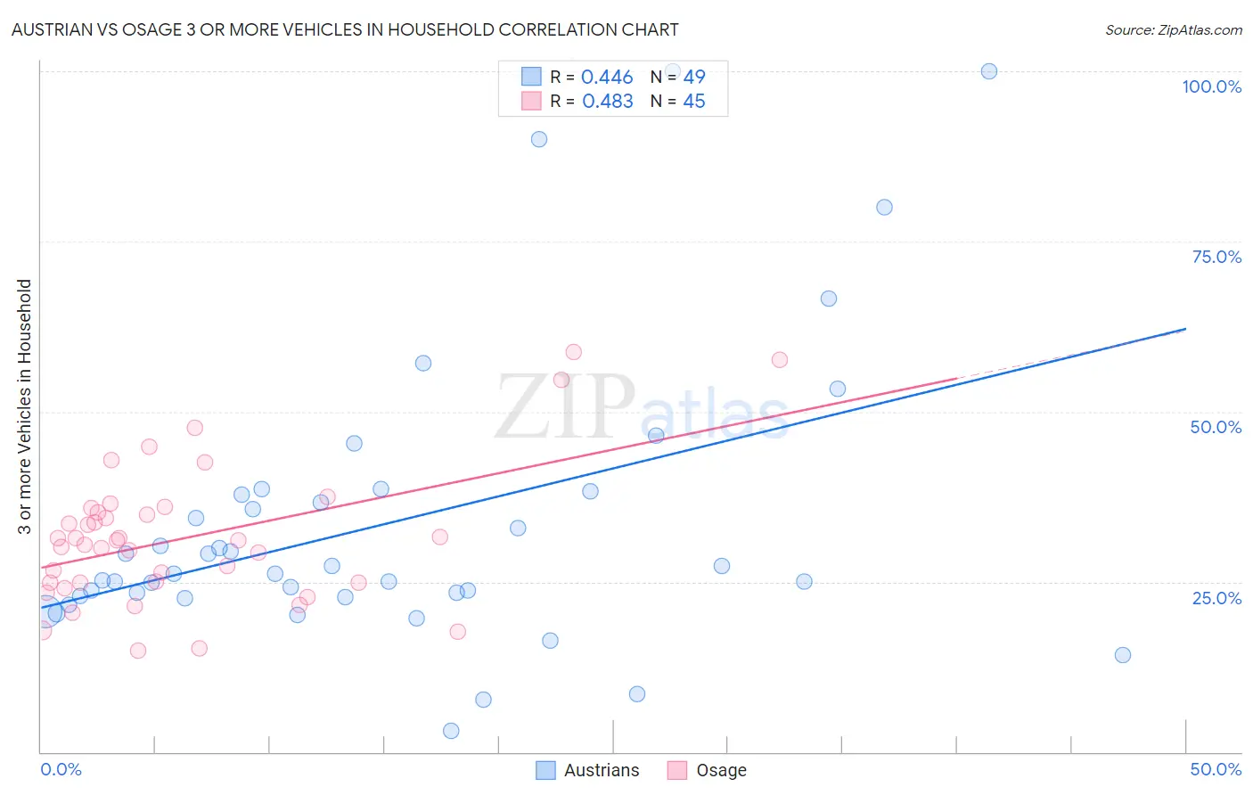 Austrian vs Osage 3 or more Vehicles in Household