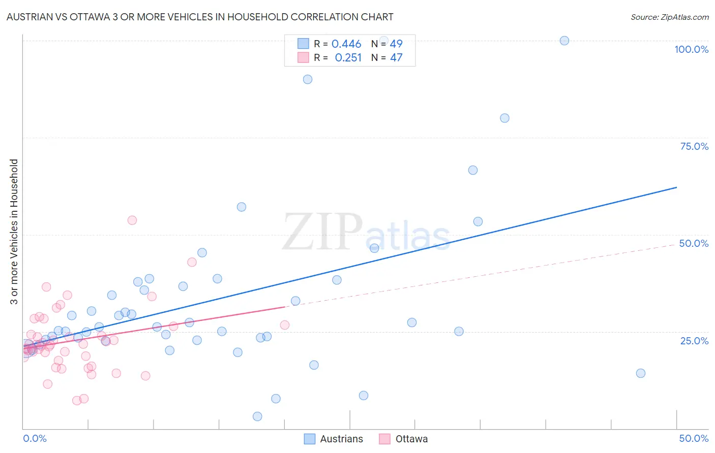 Austrian vs Ottawa 3 or more Vehicles in Household