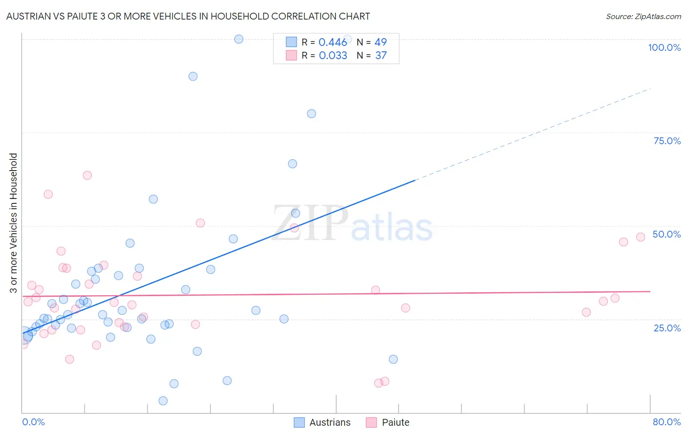 Austrian vs Paiute 3 or more Vehicles in Household