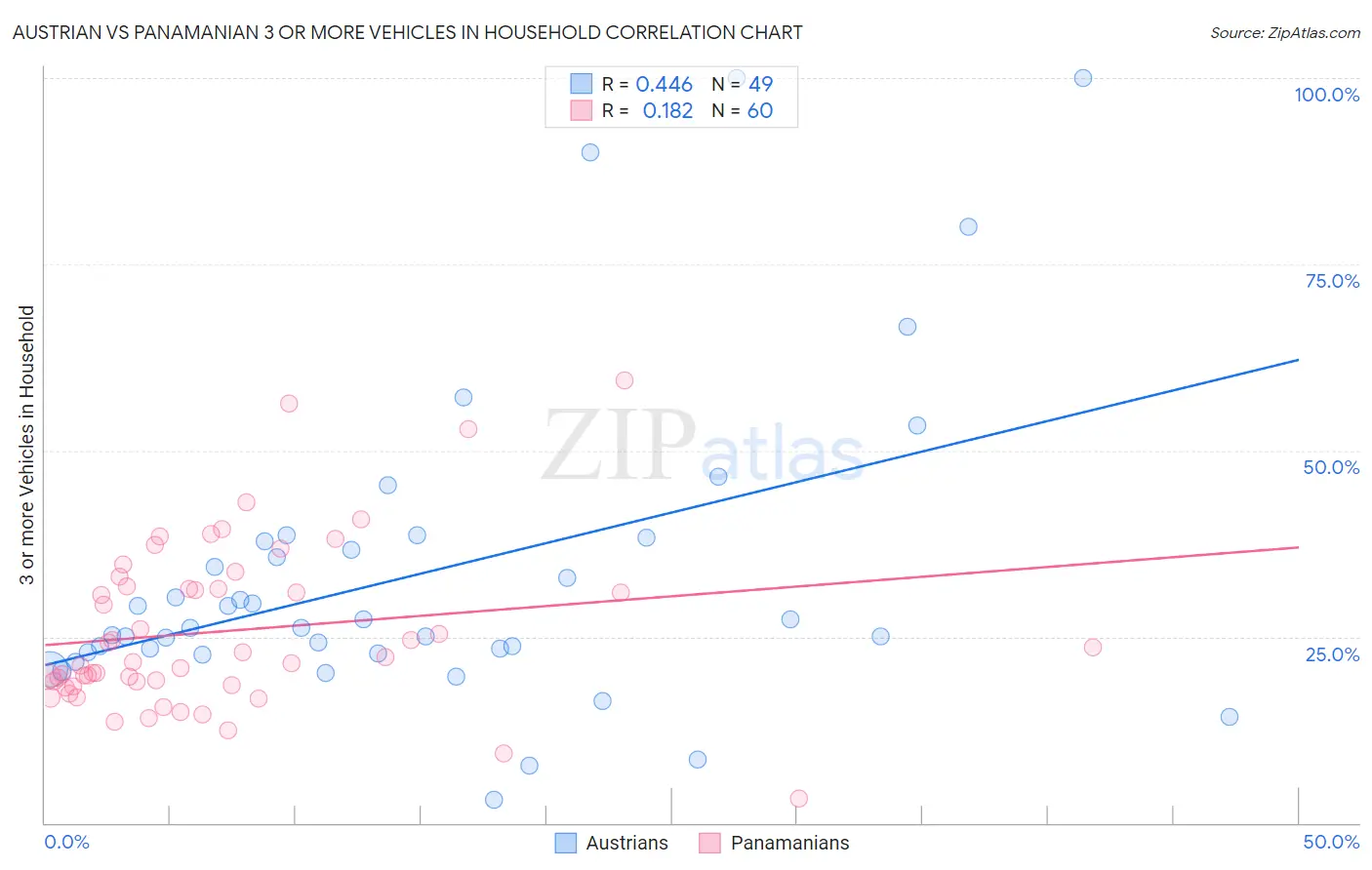 Austrian vs Panamanian 3 or more Vehicles in Household