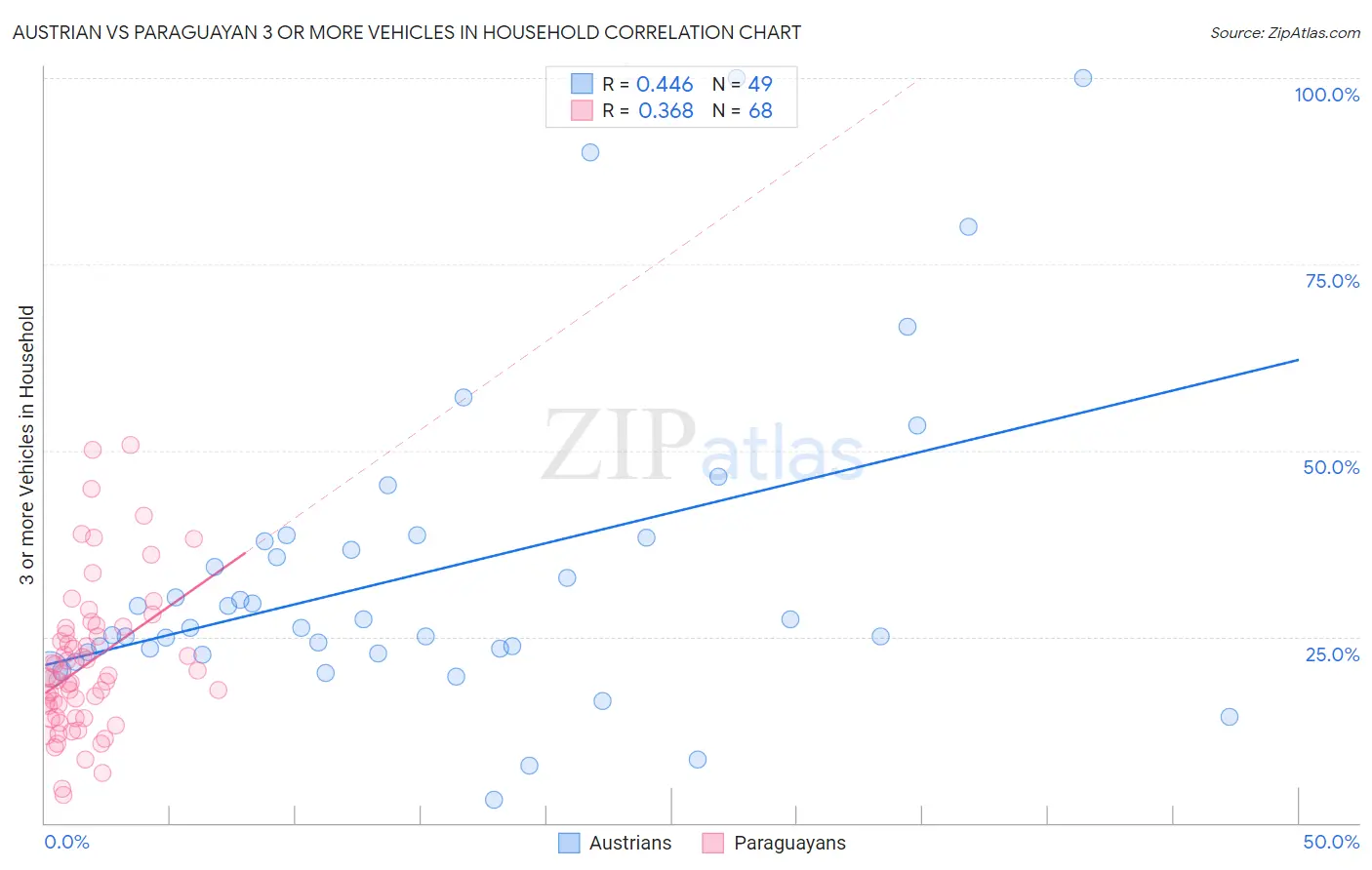 Austrian vs Paraguayan 3 or more Vehicles in Household