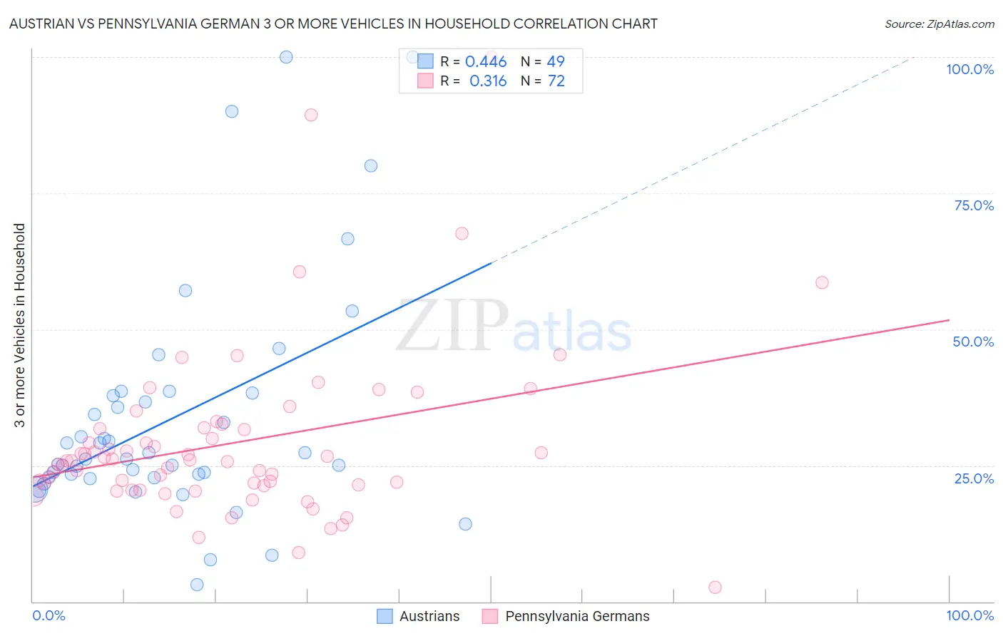 Austrian vs Pennsylvania German 3 or more Vehicles in Household