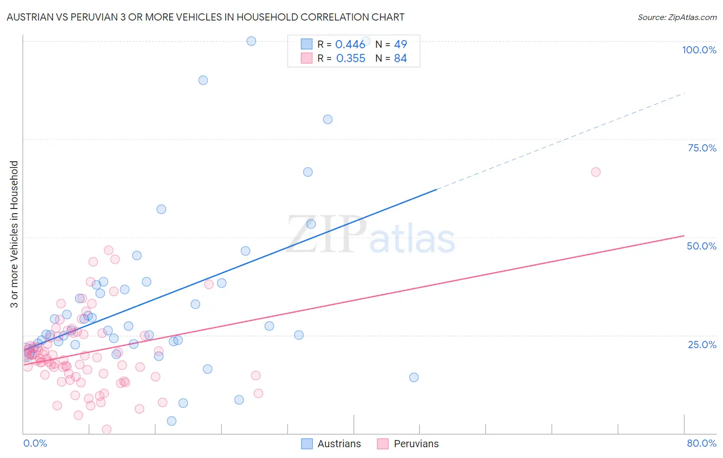 Austrian vs Peruvian 3 or more Vehicles in Household