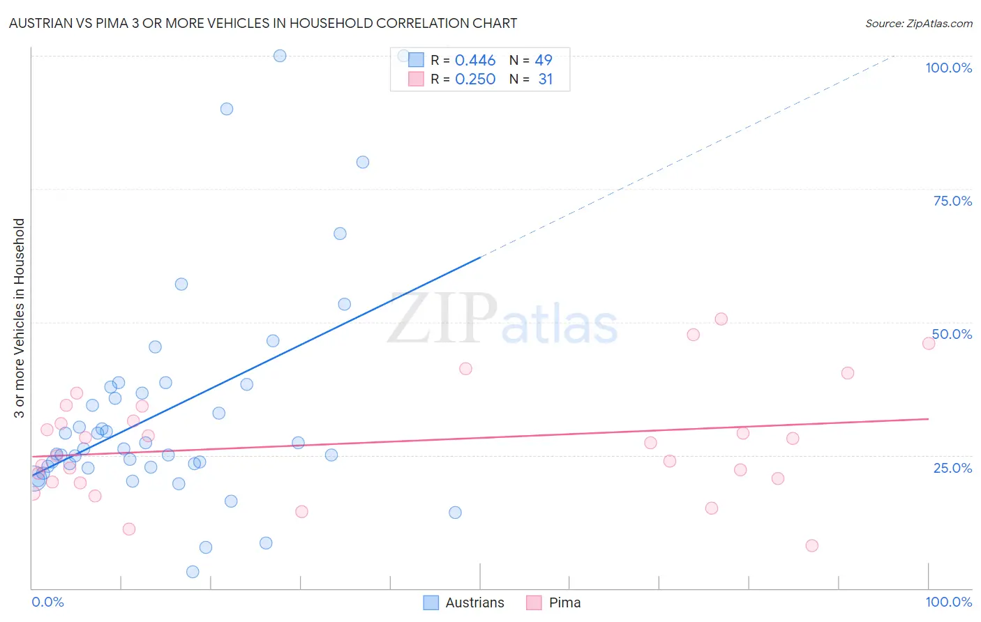 Austrian vs Pima 3 or more Vehicles in Household