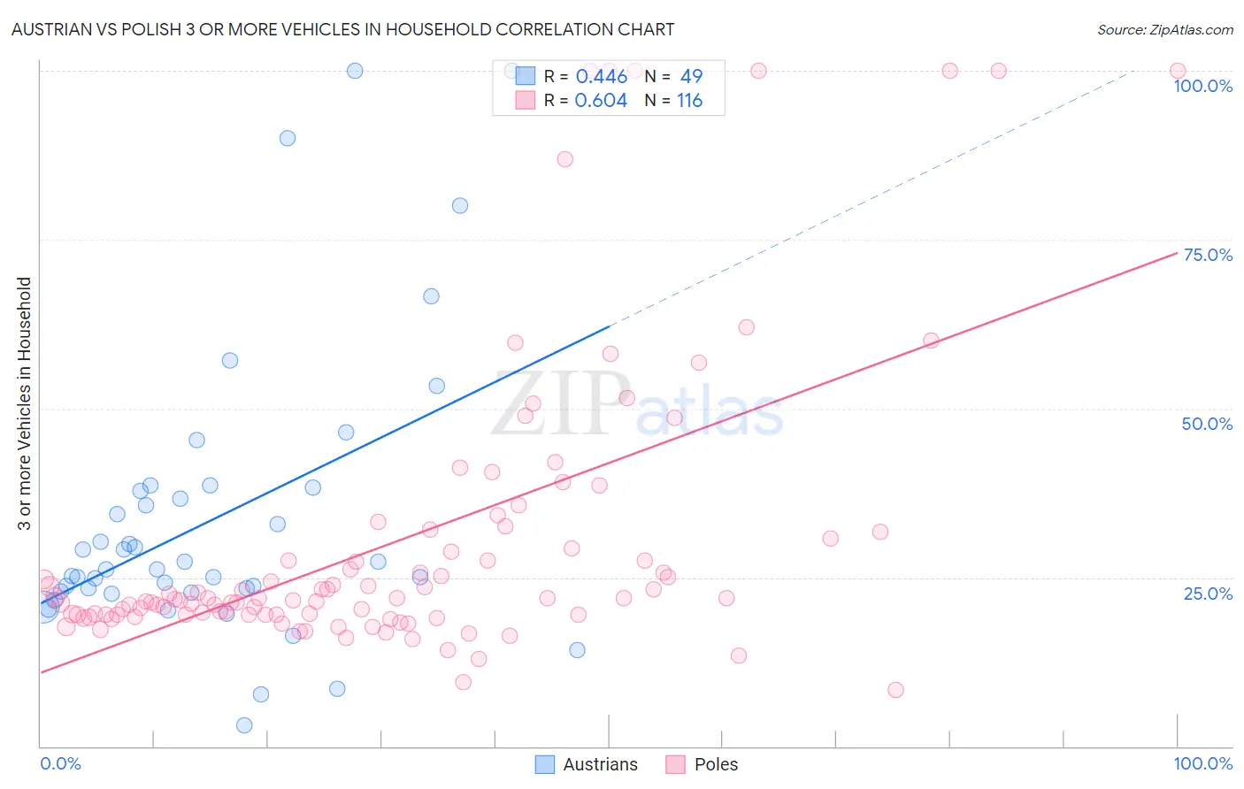Austrian vs Polish 3 or more Vehicles in Household