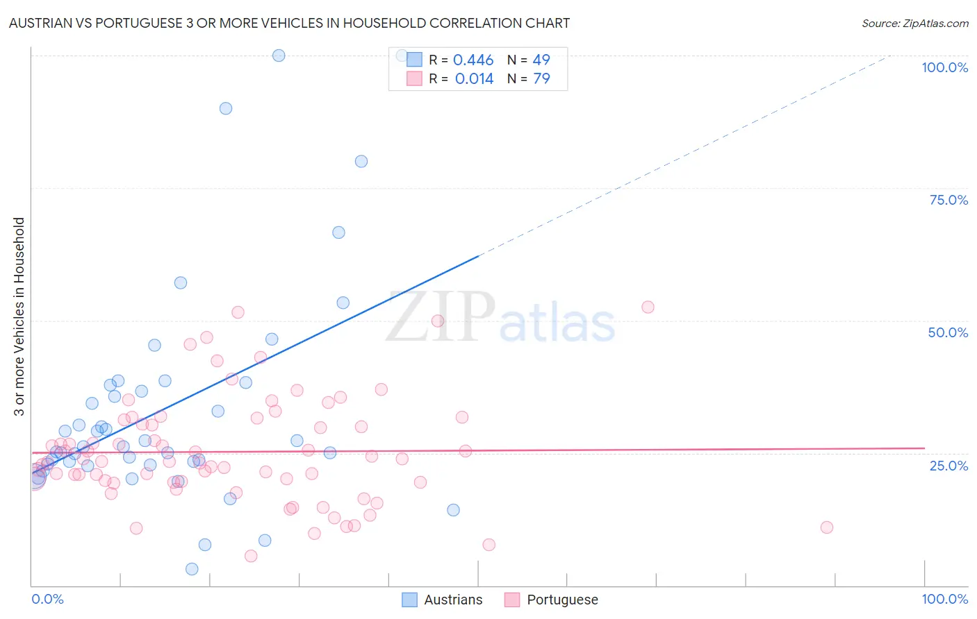 Austrian vs Portuguese 3 or more Vehicles in Household