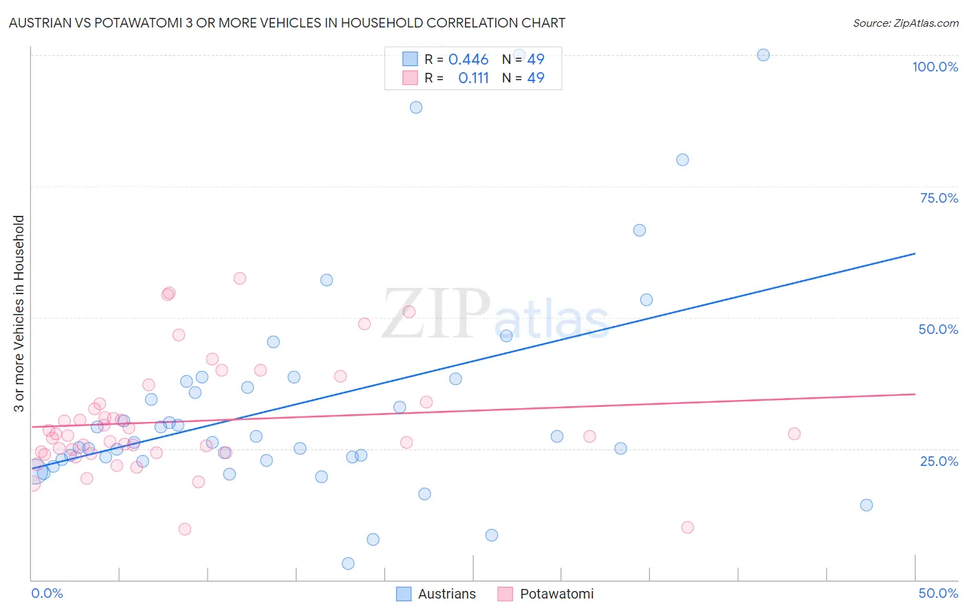 Austrian vs Potawatomi 3 or more Vehicles in Household