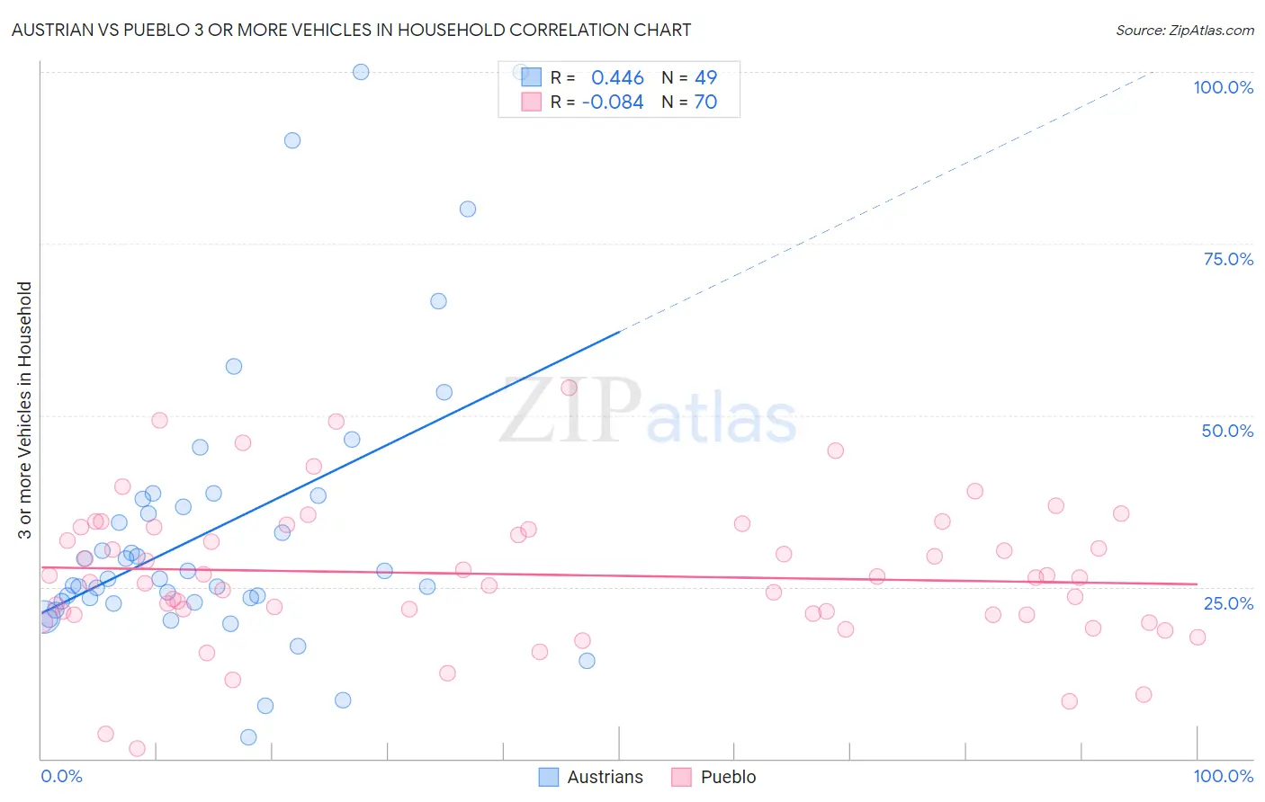 Austrian vs Pueblo 3 or more Vehicles in Household