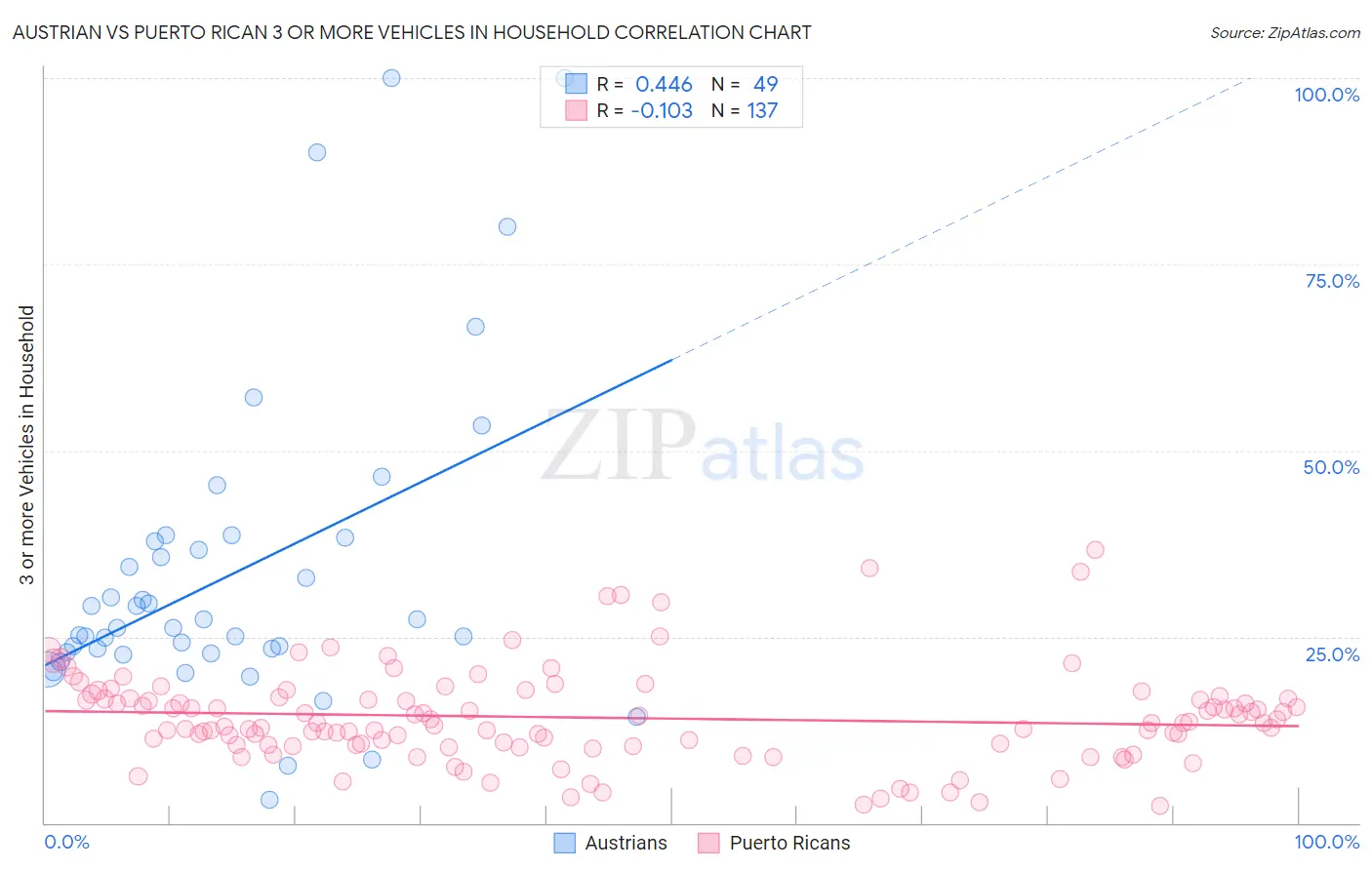 Austrian vs Puerto Rican 3 or more Vehicles in Household