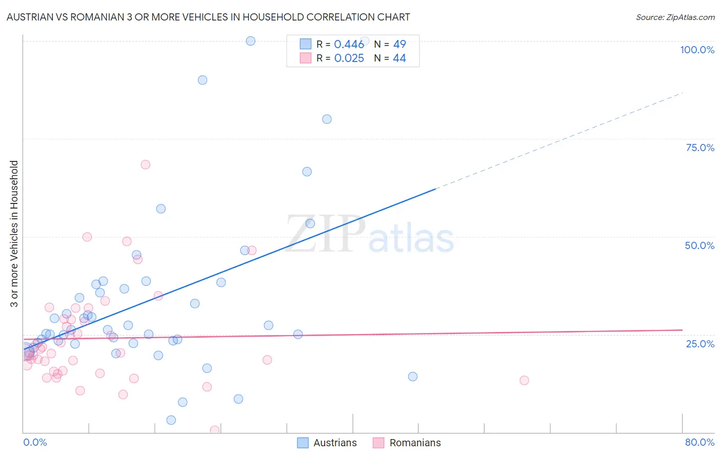 Austrian vs Romanian 3 or more Vehicles in Household