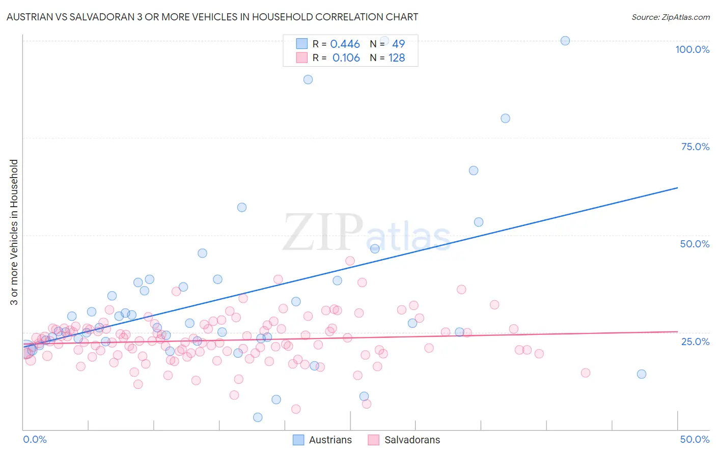 Austrian vs Salvadoran 3 or more Vehicles in Household