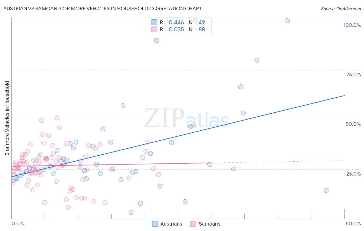 Austrian vs Samoan 3 or more Vehicles in Household