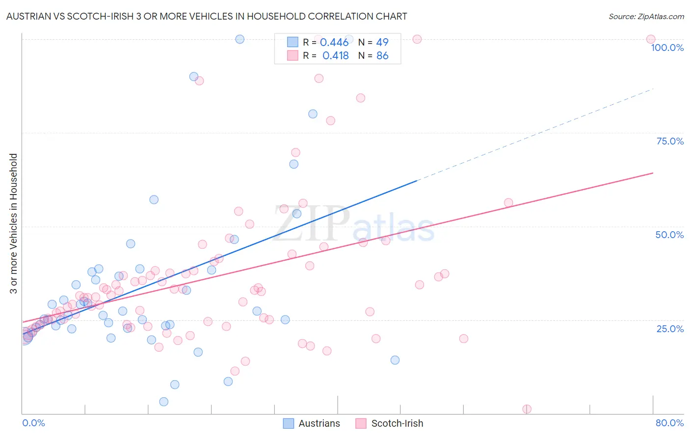 Austrian vs Scotch-Irish 3 or more Vehicles in Household