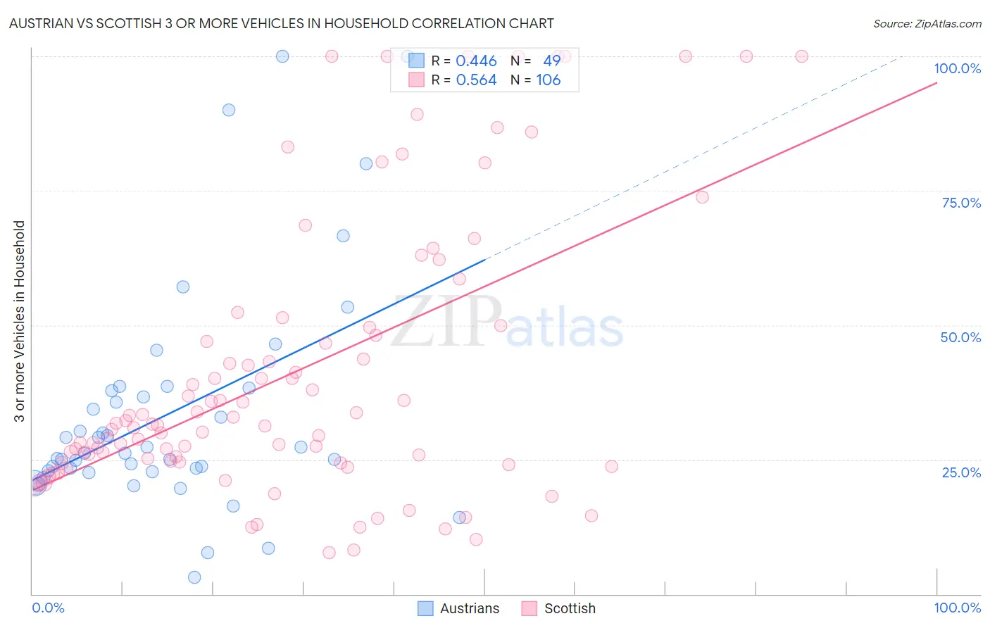Austrian vs Scottish 3 or more Vehicles in Household