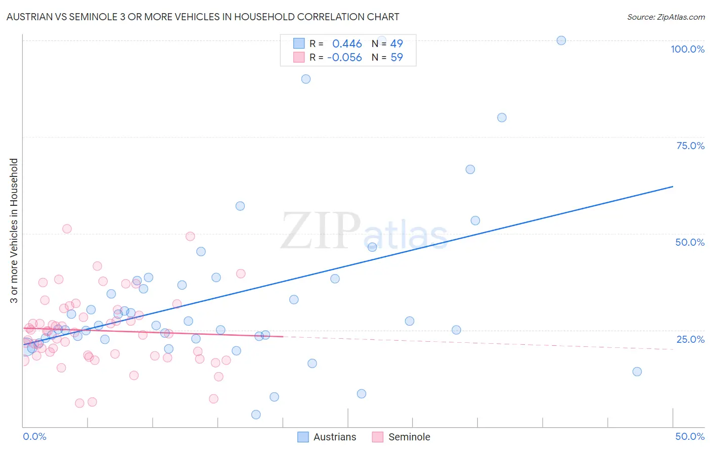 Austrian vs Seminole 3 or more Vehicles in Household