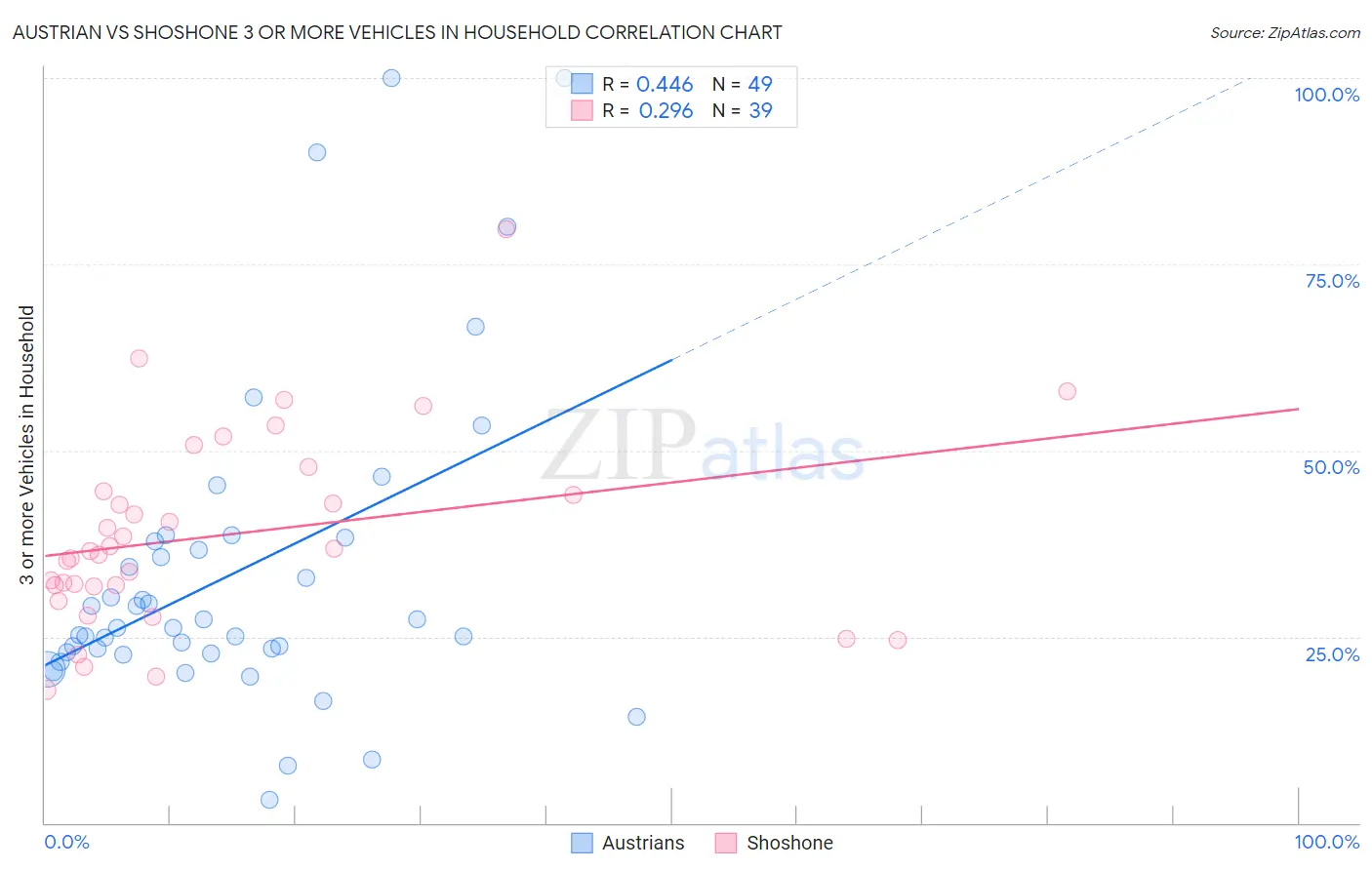 Austrian vs Shoshone 3 or more Vehicles in Household