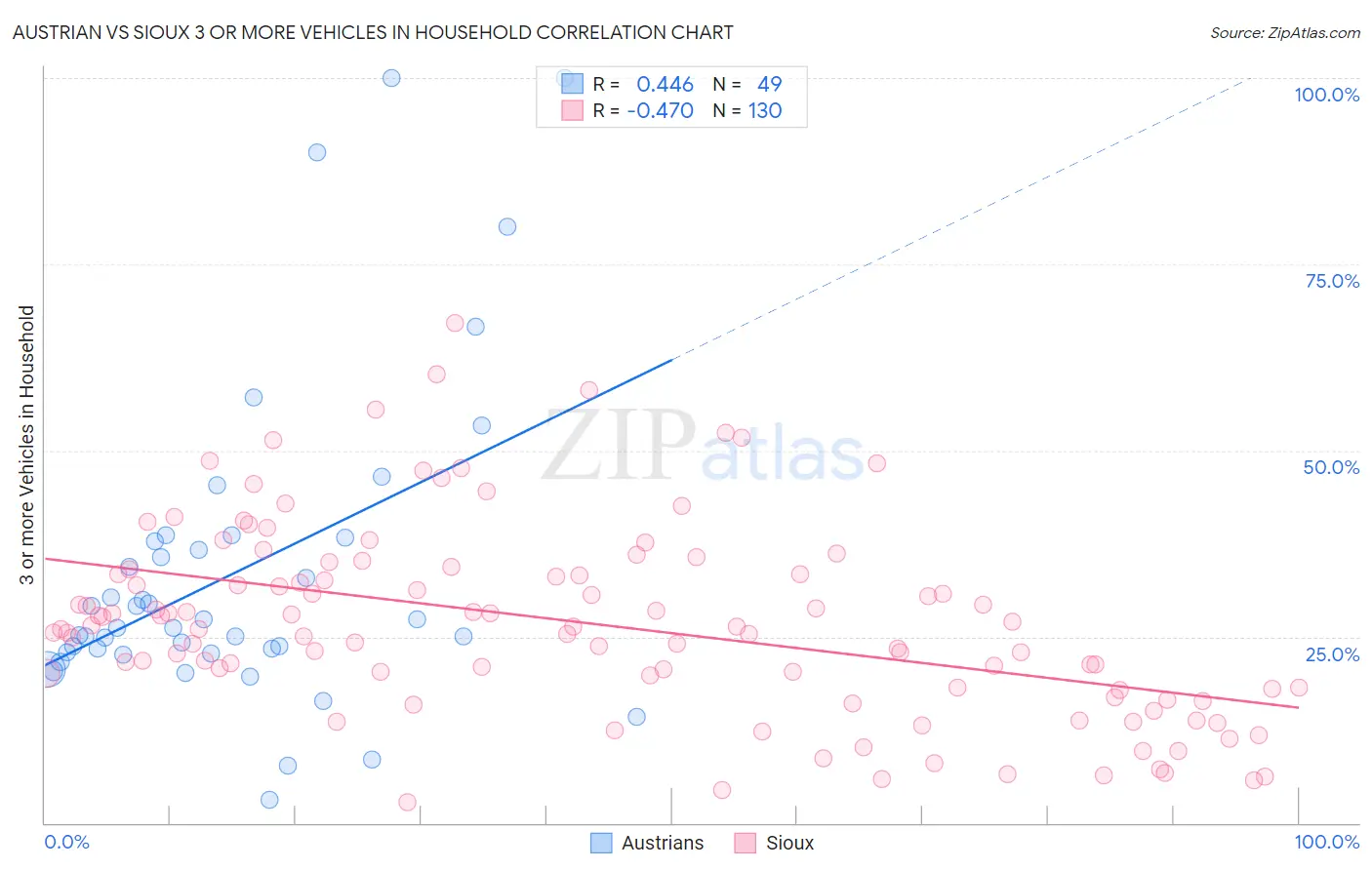 Austrian vs Sioux 3 or more Vehicles in Household