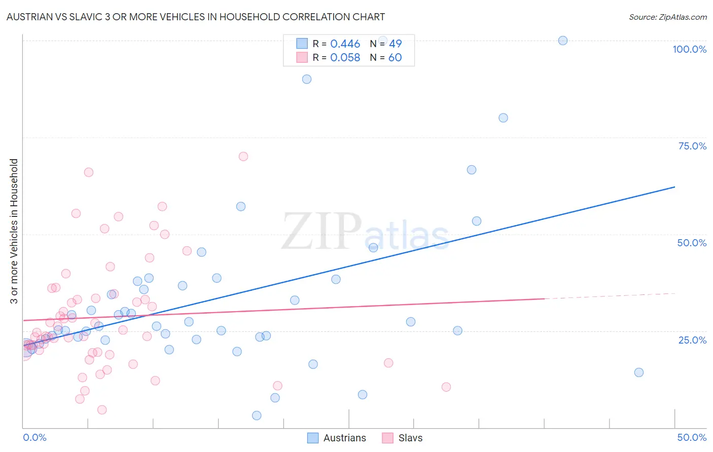 Austrian vs Slavic 3 or more Vehicles in Household