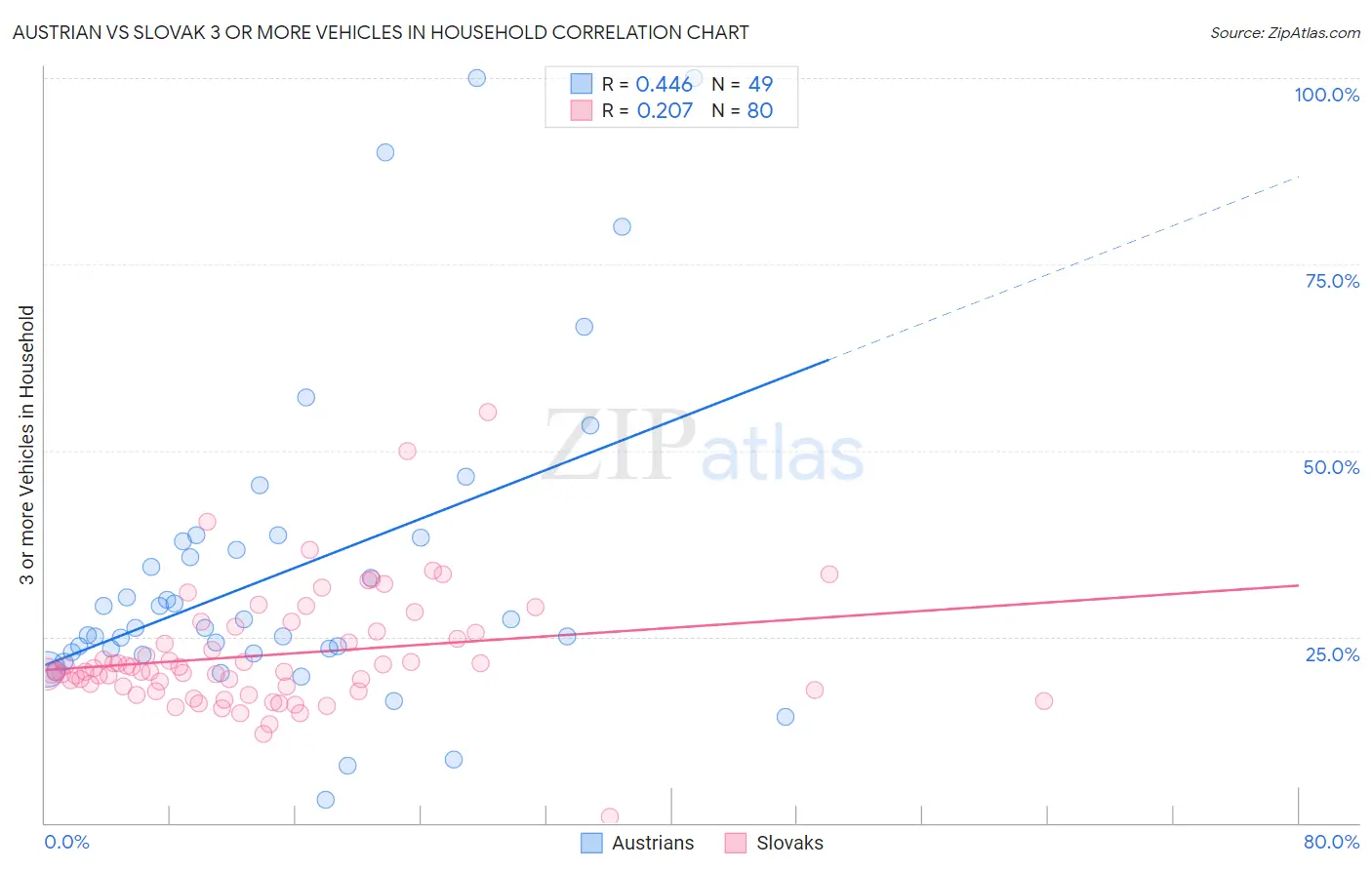 Austrian vs Slovak 3 or more Vehicles in Household