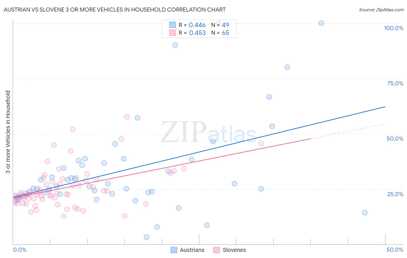 Austrian vs Slovene 3 or more Vehicles in Household