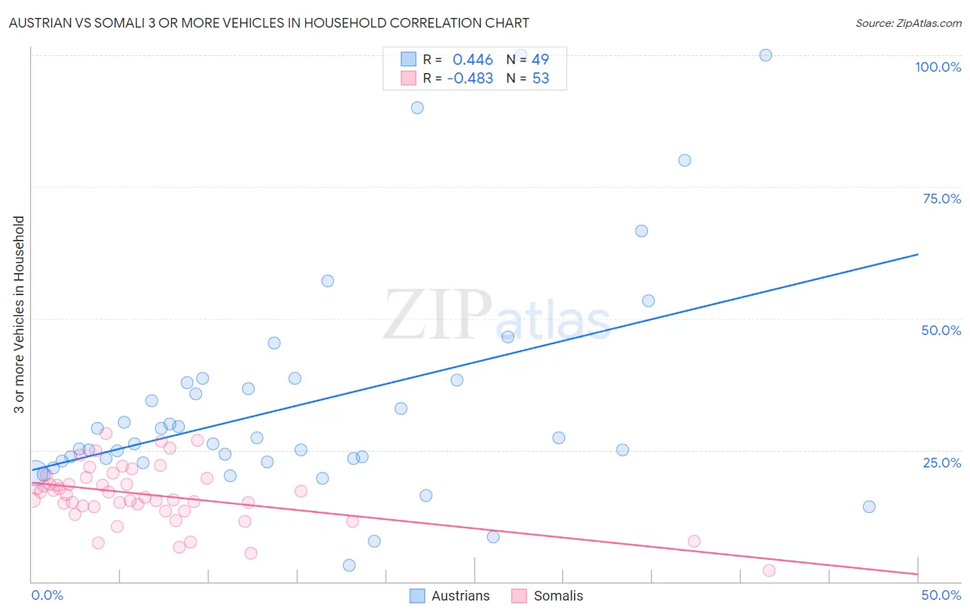 Austrian vs Somali 3 or more Vehicles in Household