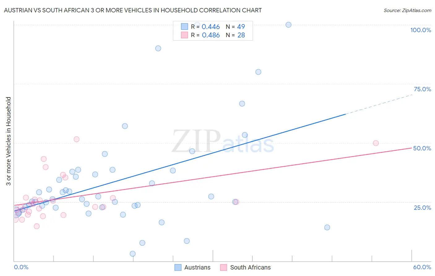 Austrian vs South African 3 or more Vehicles in Household