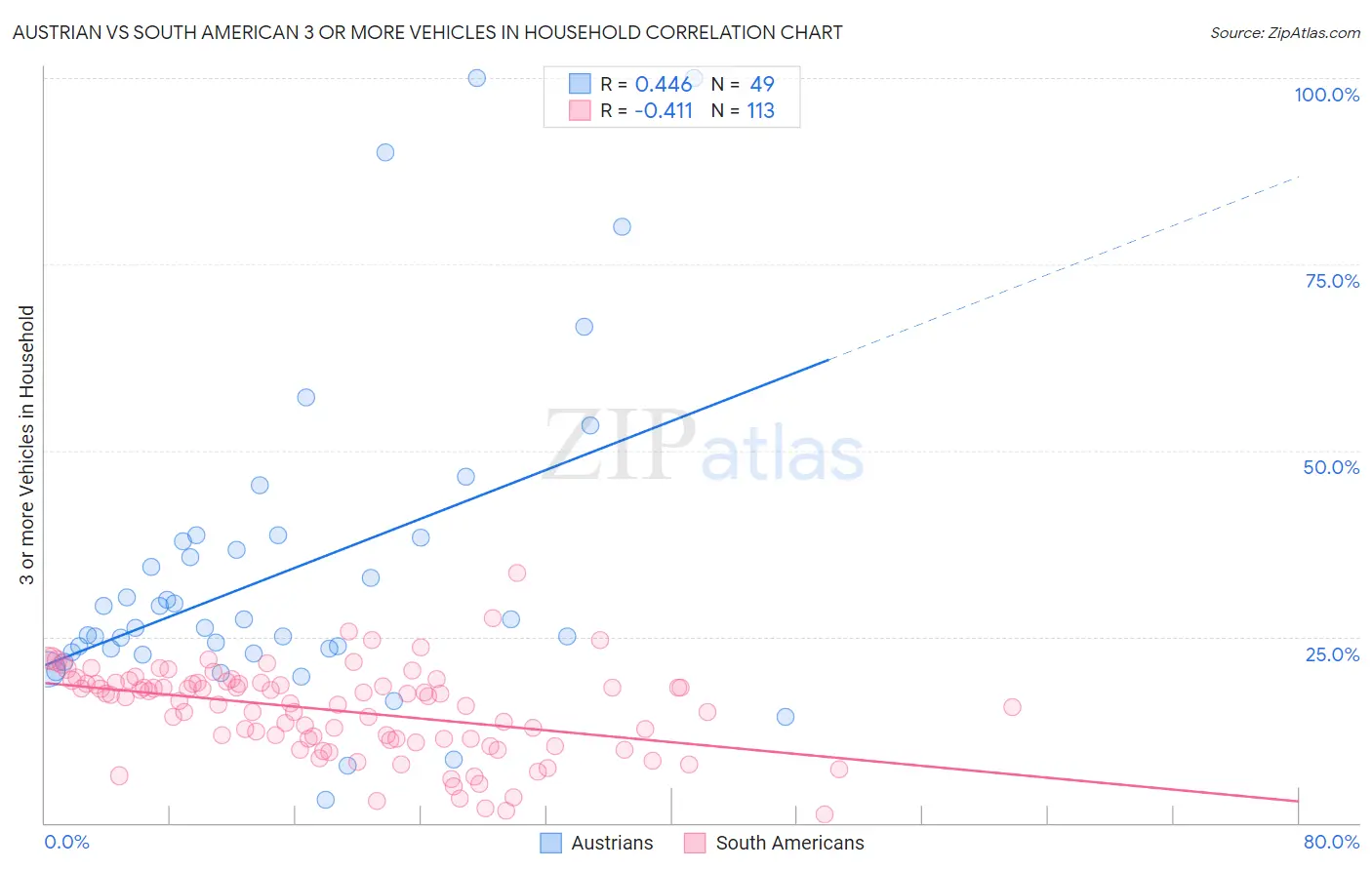 Austrian vs South American 3 or more Vehicles in Household