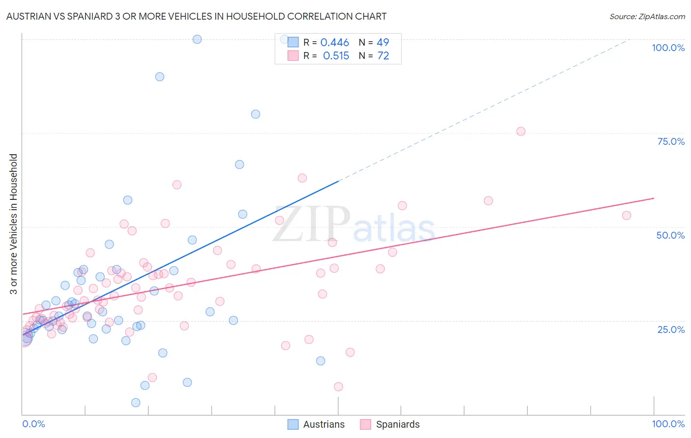 Austrian vs Spaniard 3 or more Vehicles in Household