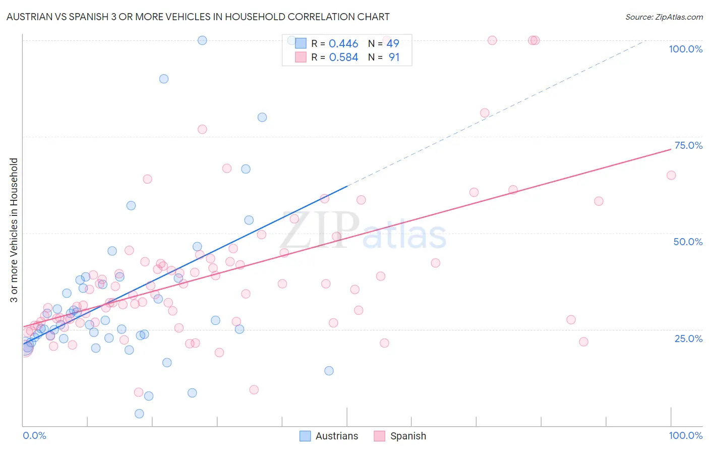 Austrian vs Spanish 3 or more Vehicles in Household