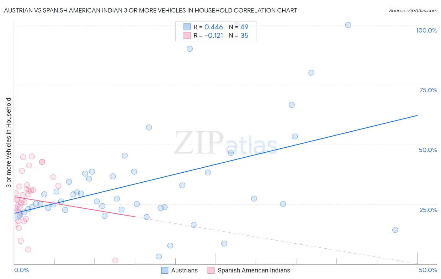 Austrian vs Spanish American Indian 3 or more Vehicles in Household