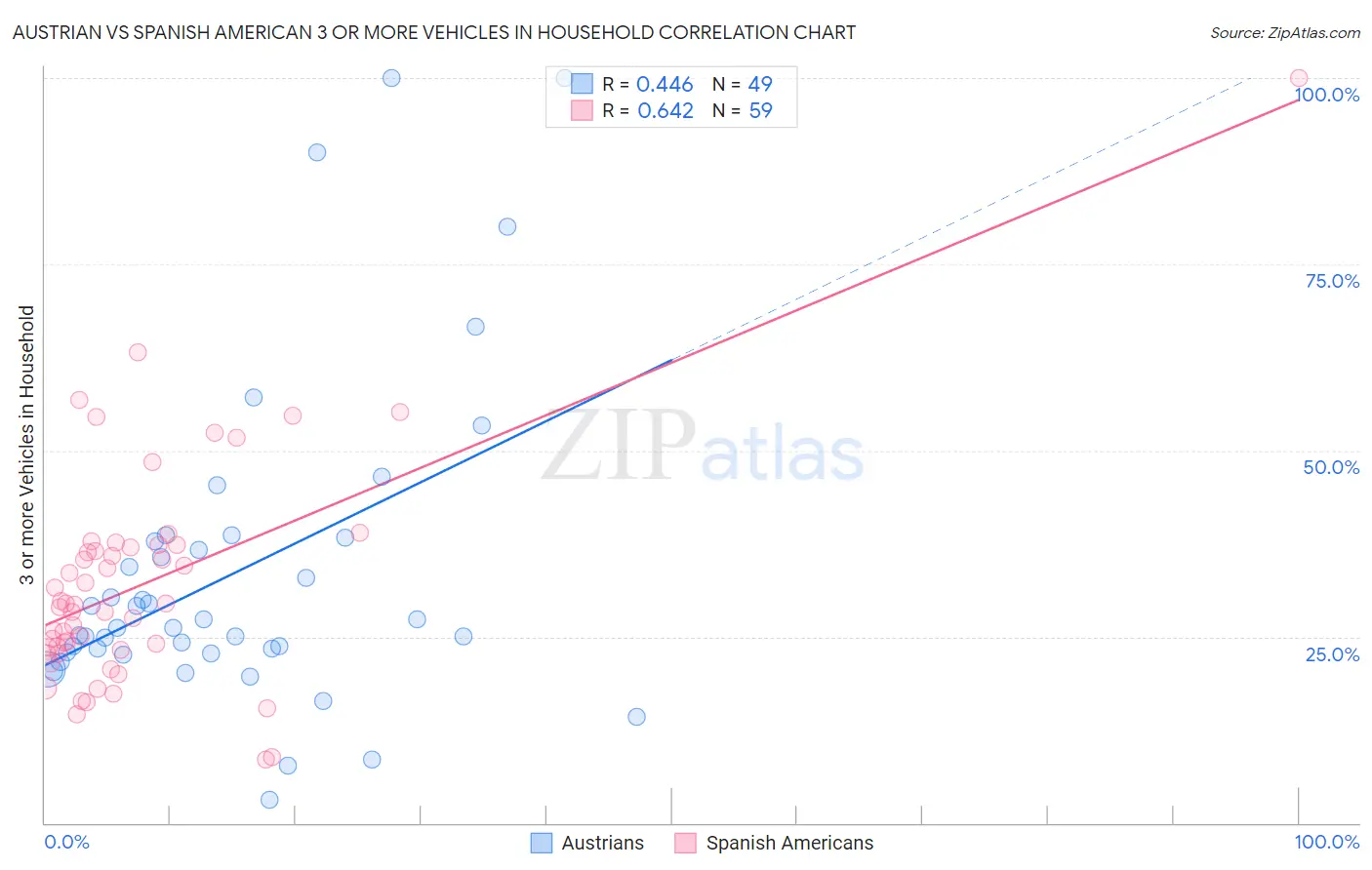 Austrian vs Spanish American 3 or more Vehicles in Household