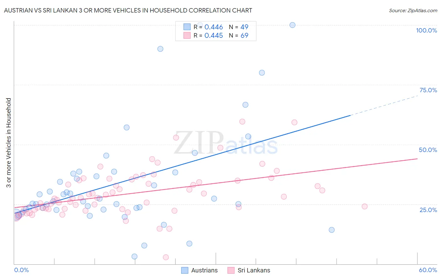 Austrian vs Sri Lankan 3 or more Vehicles in Household