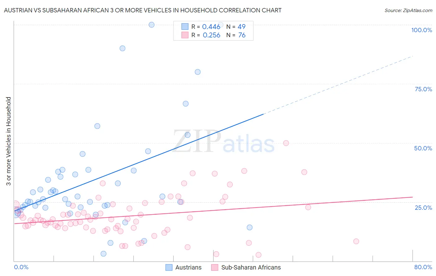 Austrian vs Subsaharan African 3 or more Vehicles in Household